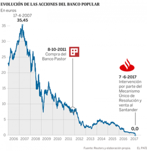 evolución-acciones-banco-popular-min-768x789